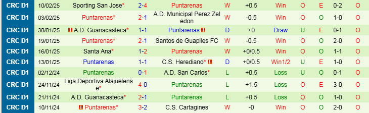 Nhận định, Soi kèo Deportivo Saprissa vs Puntarenas, 9h00 ngày 13/2 - Ảnh 2