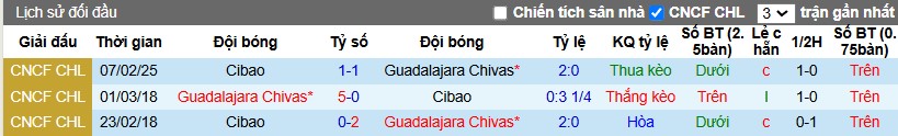 Nhận định, Soi kèo Guadalajara vs Cibao, 8h ngày 13/02 - Ảnh 3