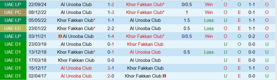 Nhận định, Soi kèo Khor Fakkan vs Al Urooba, 20h25 ngày 13/2 - Ảnh 3