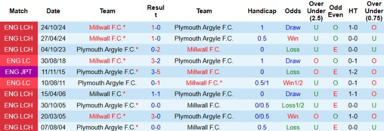 Nhận định, Soi kèo Plymouth Argyle vs Millwall, 2h45 ngày 13/2 - Ảnh 3