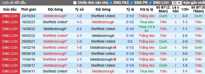 Nhận định, Soi kèo Sheffield United vs Middlesbrough, 3h ngày 13/02 - Ảnh 3