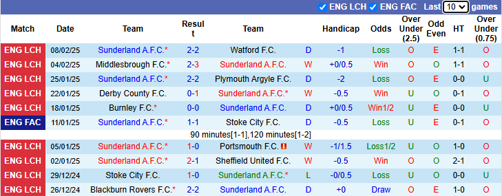 Nhận định, soi kèo Sunderland vs Luton Town, 2h45 ngày 13/2 - Ảnh 1