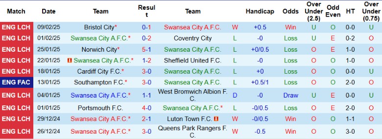 Nhận định, Soi kèo Swansea City vs Sheffield Wednesday, 2h45 ngày 13/2 - Ảnh 1