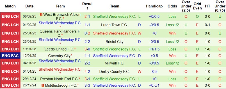 Nhận định, Soi kèo Swansea City vs Sheffield Wednesday, 2h45 ngày 13/2 - Ảnh 2