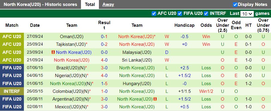 Nhận định, Soi kèo U20 Iraq vs U20 Triều Tiên, 14h00 ngày 13/2 - Ảnh 2