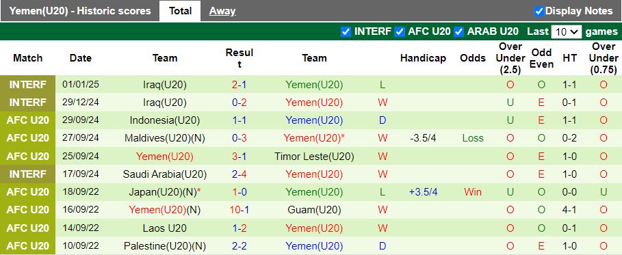 Nhận định, Soi kèo U20 Uzbekistan vs U20 Yemen, 16h15 ngày 13/2 - Ảnh 2