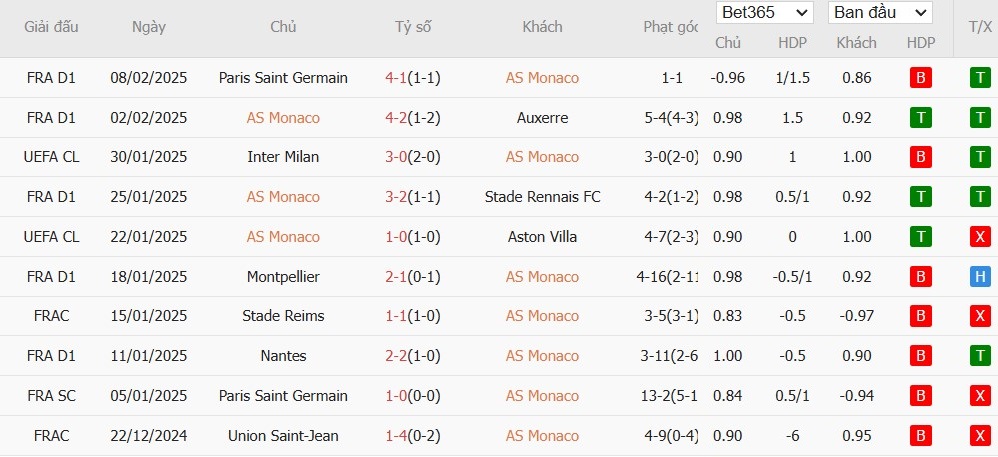 Soi kèo phạt góc AS Monaco vs Benfica, 3h ngày 13/02 - Ảnh 4