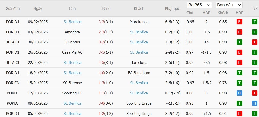 Soi kèo phạt góc AS Monaco vs Benfica, 3h ngày 13/02 - Ảnh 5