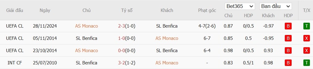 Soi kèo phạt góc AS Monaco vs Benfica, 3h ngày 13/02 - Ảnh 6