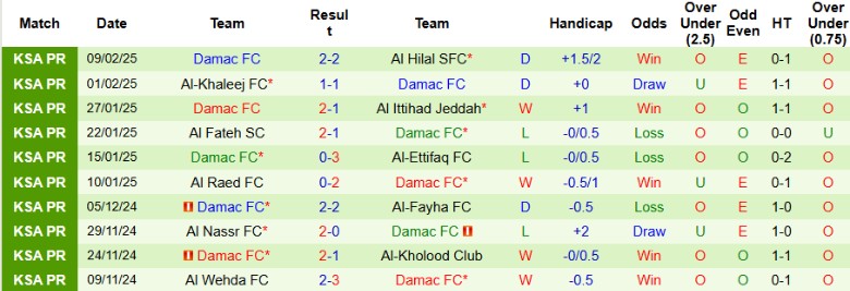 Nhận định, Soi kèo Al-Okhdood Club vs Damac, 21h10 ngày 13/2 - Ảnh 2