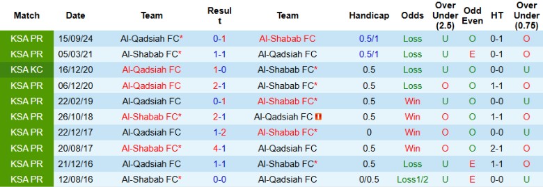 Nhận định, Soi kèo Al-Shabab vs Al-Qadsiah, 22h25 ngày 13/2 - Ảnh 3