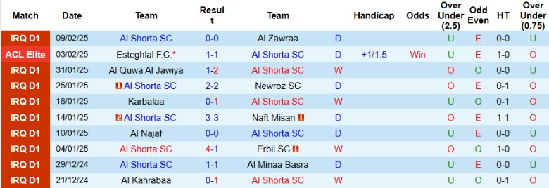 Nhận định, Soi kèo Al Shorta vs Al Kahrabaa, 21h00 ngày 13/2 - Ảnh 1