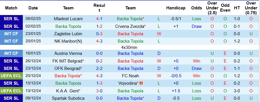 Nhận định, soi kèo Backa Topola vs Jagiellonia Bialystok, 0h45 ngày 14/2 - Ảnh 1