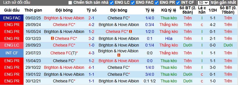 Nhận định, Soi kèo Brighton vs Chelsea, 3h ngày 15/02 - Ảnh 3