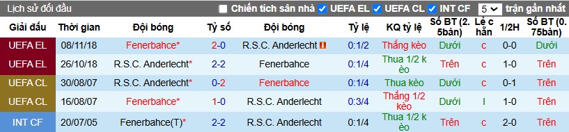 Nhận định, Soi kèo Fenerbahce vs Anderlecht, 0h45 ngày 14/02 - Ảnh 3