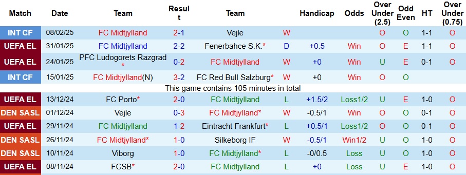 Nhận định, soi kèo Midtjylland vs Real Sociedad, 0h45 ngày 14/2 - Ảnh 1