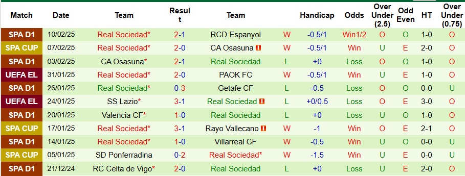 Nhận định, soi kèo Midtjylland vs Real Sociedad, 0h45 ngày 14/2 - Ảnh 2