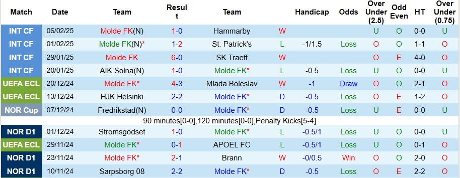 Nhận định, soi kèo Molde vs Shamrock Rovers, 0h45 ngày 14/2 - Ảnh 1