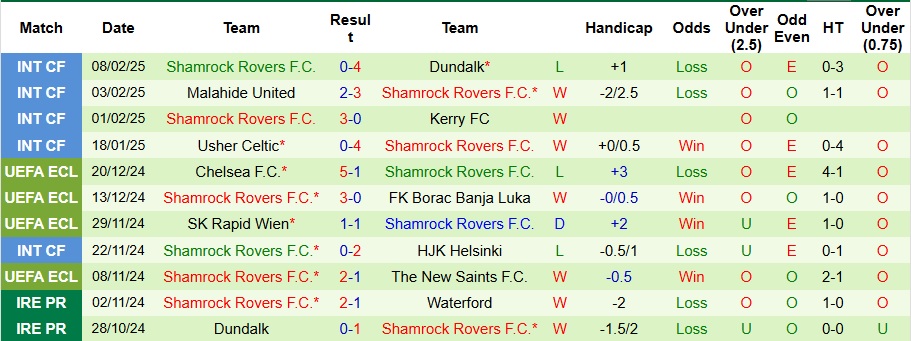 Nhận định, soi kèo Molde vs Shamrock Rovers, 0h45 ngày 14/2 - Ảnh 2