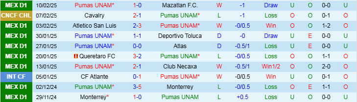 Nhận định, Soi kèo Pumas UNAM vs Cavalry, 8h00 ngày 14/2 - Ảnh 2