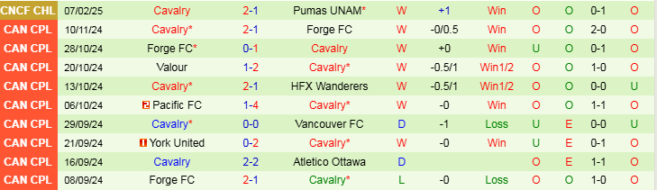 Nhận định, Soi kèo Pumas UNAM vs Cavalry, 8h00 ngày 14/2 - Ảnh 3