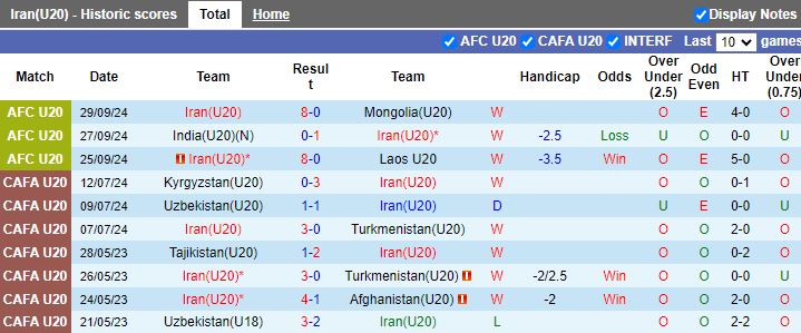 Nhận định, Soi kèo U20 Iran vs U20 Indonesia, 18h30 ngày 13/2 - Ảnh 1