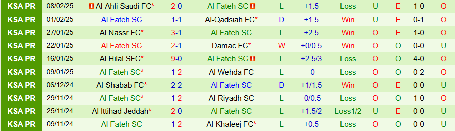 Nhận định, Soi kèo Al-Ettifaq vs Al Fateh, 22h05 ngày 14/2 - Ảnh 1