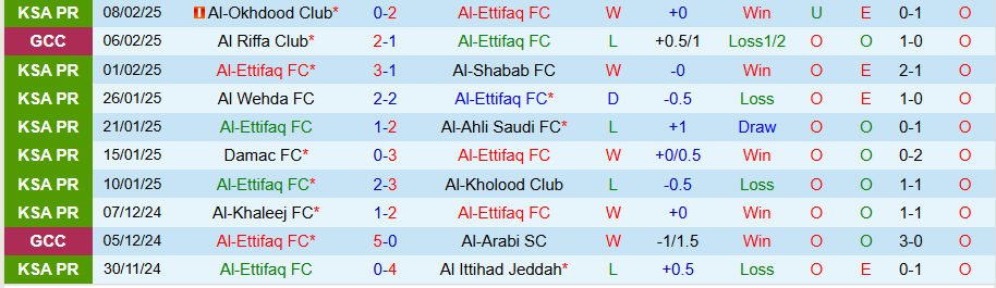 Nhận định, Soi kèo Al-Ettifaq vs Al Fateh, 22h05 ngày 14/2 - Ảnh 2