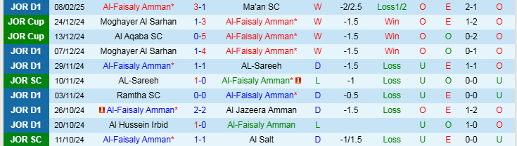 Nhận định, Soi kèo Al-Faisaly Amman vs Al Salt, 21h00 ngày 14/2 - Ảnh 1