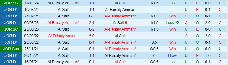 Nhận định, Soi kèo Al-Faisaly Amman vs Al Salt, 21h00 ngày 14/2 - Ảnh 3