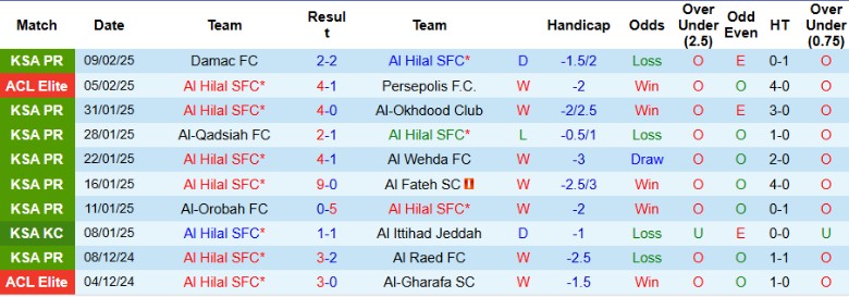 Nhận định, Soi kèo Al Hilal vs Al-Riyadh, 0h00 ngày 15/2 - Ảnh 4