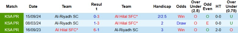 Nhận định, Soi kèo Al Hilal vs Al-Riyadh, 0h00 ngày 15/2 - Ảnh 6