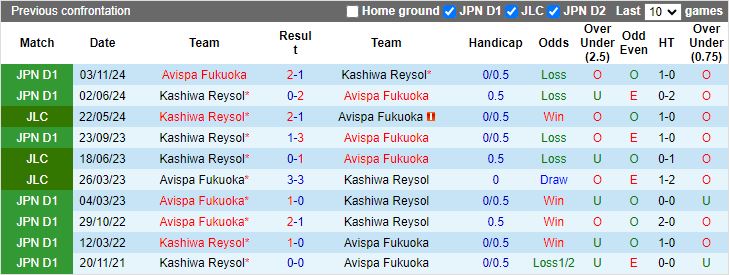 Nhận định, Soi kèo Avispa Fukuoka vs Kashiwa Reysol, 12h00 ngày 15/2 - Ảnh 3