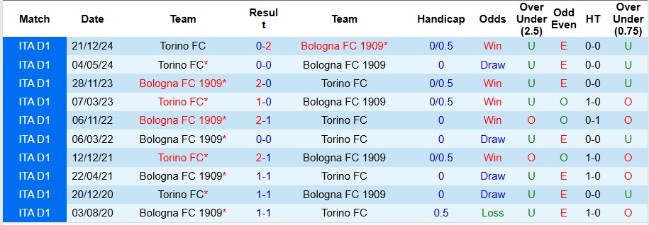 Nhận định, soi kèo Bologna vs Torino, 2h45 ngày 15/2 - Ảnh 3