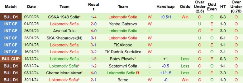 Nhận định, Soi kèo Botev Vratsa vs Lokomotiv Sofia, 22h30 ngày 14/2 - Ảnh 2