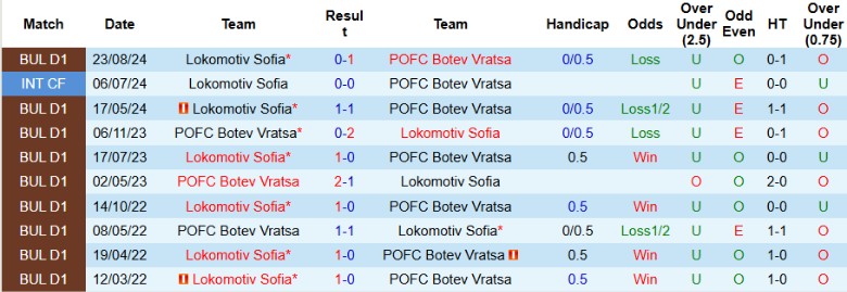 Nhận định, Soi kèo Botev Vratsa vs Lokomotiv Sofia, 22h30 ngày 14/2 - Ảnh 3