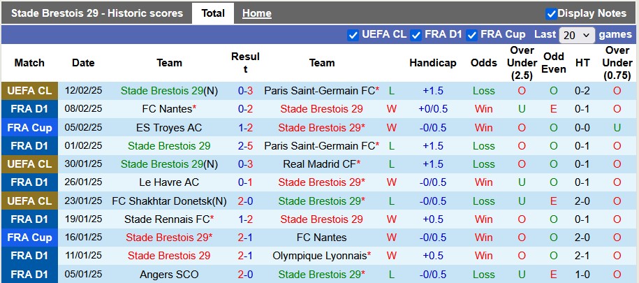 Nhận định, soi kèo Brest vs Auxerre, 2h45 ngày 15/2 - Ảnh 1