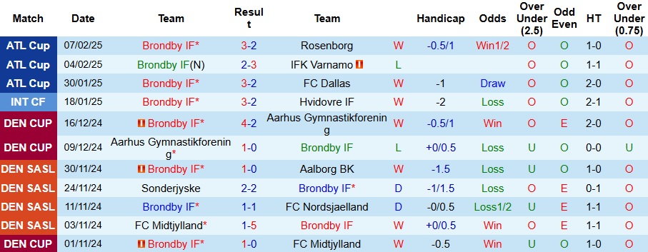 Nhận định, soi kèo Brondby vs Viborg, 1h ngày 15/2 - Ảnh 1