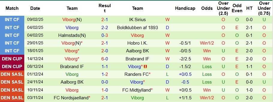 Nhận định, soi kèo Brondby vs Viborg, 1h ngày 15/2 - Ảnh 2