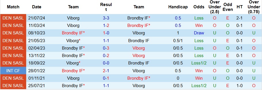 Nhận định, soi kèo Brondby vs Viborg, 1h ngày 15/2 - Ảnh 3