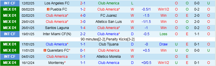 Nhận định, Soi kèo Club America vs Club Necaxa, 10h00 ngày 15/2 - Ảnh 1