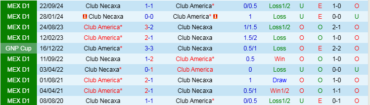 Nhận định, Soi kèo Club America vs Club Necaxa, 10h00 ngày 15/2 - Ảnh 3