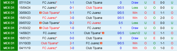 Nhận định, Soi kèo Club Tijuana vs FC Juarez, 10h00 ngày 15/2 - Ảnh 3