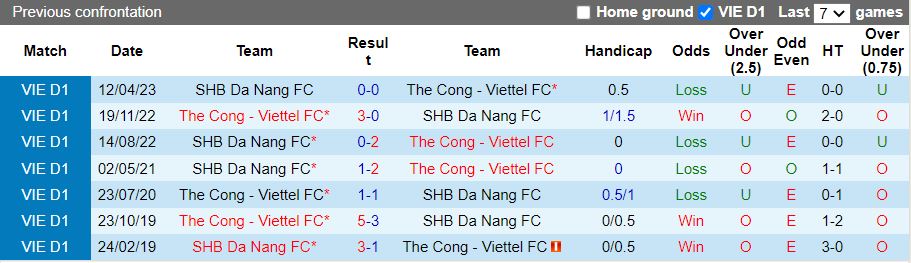 Nhận định, Soi kèo Đà Nẵng vs Thể Công Viettel, 18h00 ngày 14/2 - Ảnh 3