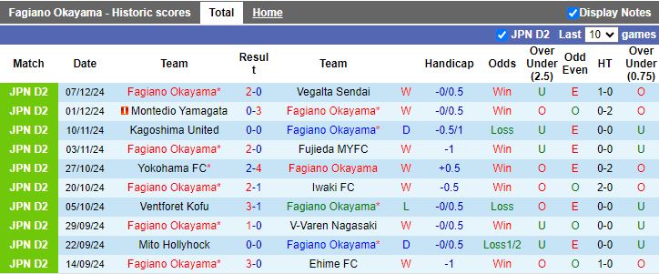 Nhận định, Soi kèo Fagiano Okayama vs Kyoto Sanga, 12h00 ngày 15/2 - Ảnh 1