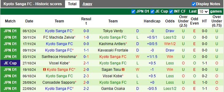 Nhận định, Soi kèo Fagiano Okayama vs Kyoto Sanga, 12h00 ngày 15/2 - Ảnh 2