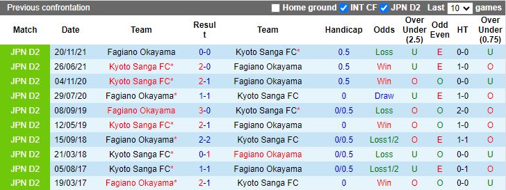 Nhận định, Soi kèo Fagiano Okayama vs Kyoto Sanga, 12h00 ngày 15/2 - Ảnh 3