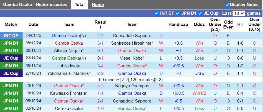 Nhận định, Soi kèo Gamba Osaka vs Cerezo Osaka, 17h00 ngày 14/2 - Ảnh 1