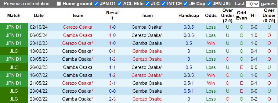 Nhận định, Soi kèo Gamba Osaka vs Cerezo Osaka, 17h00 ngày 14/2 - Ảnh 3