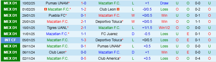 Nhận định, Soi kèo Mazatlan F.C vs Santos Laguna, 10h00 ngày 15/2 - Ảnh 1